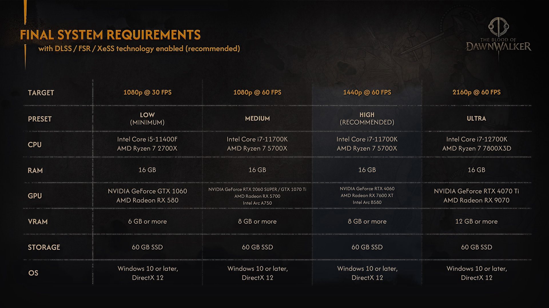 《黎明行者之血》最终PC配置要求公布 4K需RTX 4070Ti